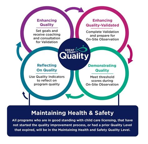 Great start to quality - It’s about Michigan’s children. Michigan’s Quality Recognition and Improvement System (QRIS), Great Start to Quality measures the quality of early childhood programs and providers by using more than 40 program quality indicators aligned with Michigan standards to measure quality. More than 3,900 licensed child care …